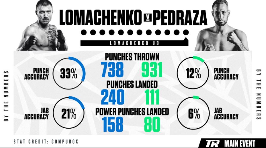 Український боксер Ломаченко став володарем двох чемпіонських поясів у легкій вазі (відео)