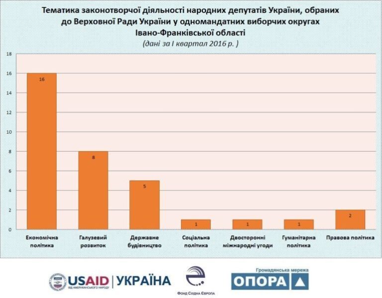 Нардепів від Прикарпаття у Верховній Раді найбільше турбують економічні питання (ІНФОГРАФІКА)