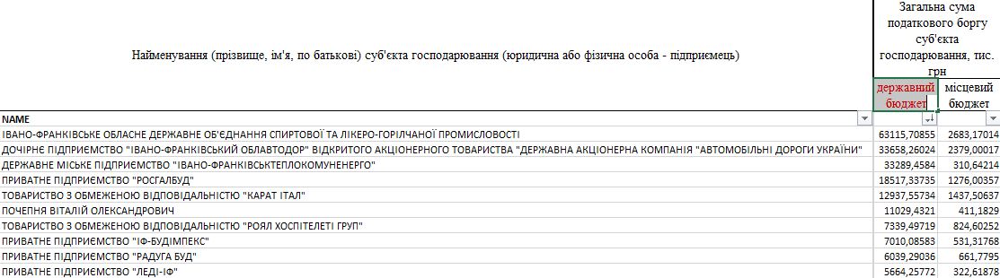 На Прикарпатті оприлюднили список податкових боржників. Їх є понад тридцять тисяч (документи)