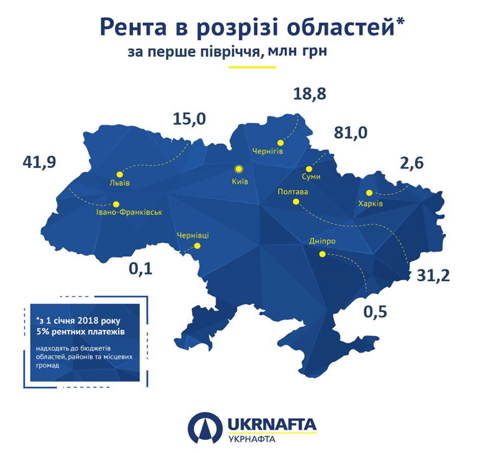 Рента «Укрнафти» за перше півріччя склала 3,8 млрд грн