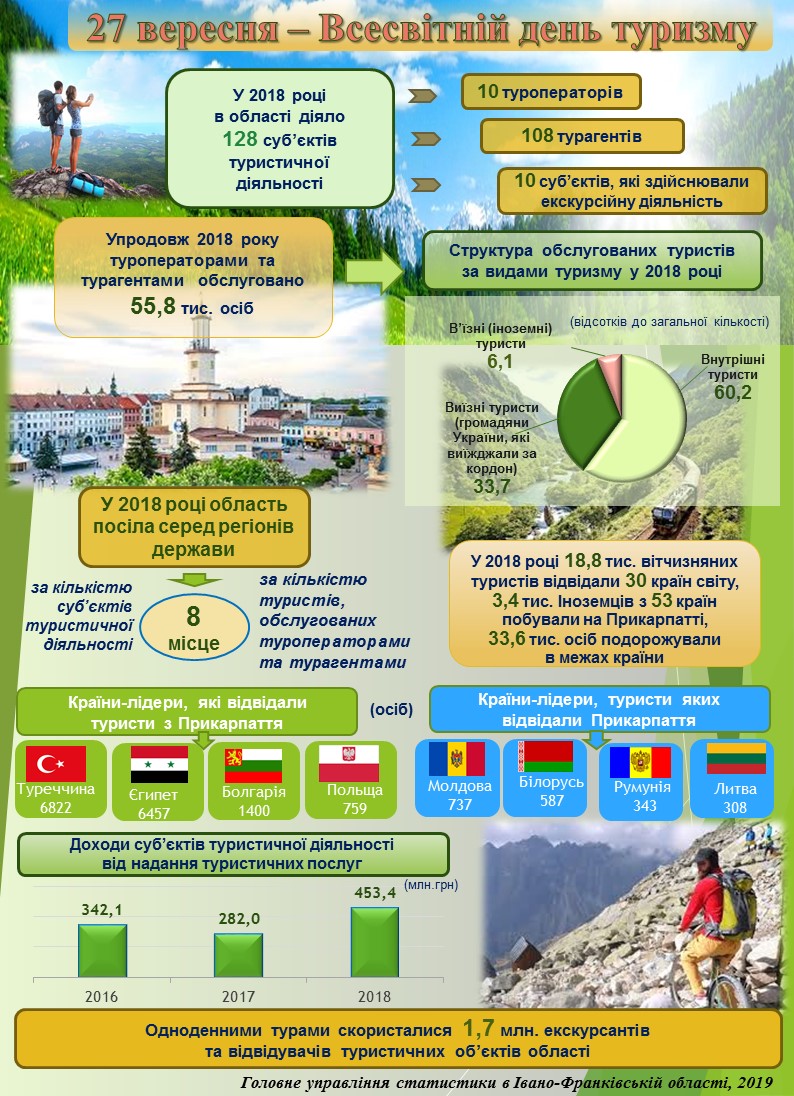 Найчастіше туристи з Прикарпаття їдуть в Туреччину та Єгипет (інфографіка)
