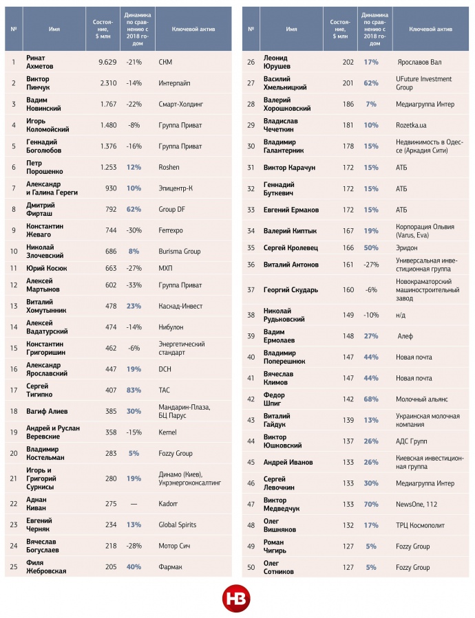 Опубліковано рейтинг 100 найбагатших українців: лідери втратили, але не змінилися