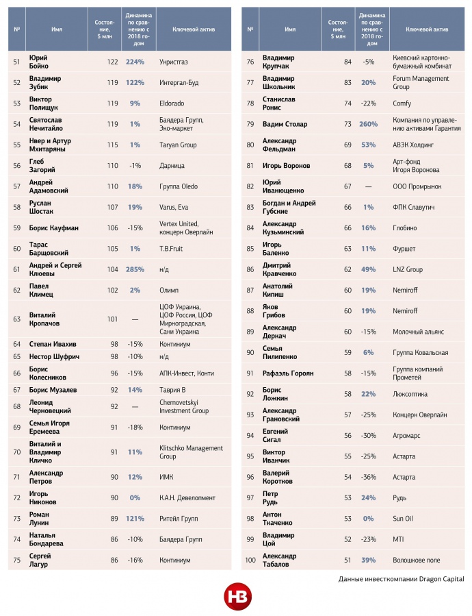 Опубліковано рейтинг 100 найбагатших українців: лідери втратили, але не змінилися