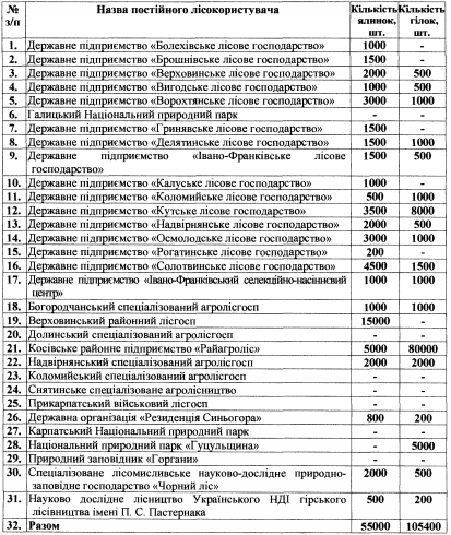 До новорічно-різдвяних свят на Франківщині планують зрубати 55 тисяч ялинок