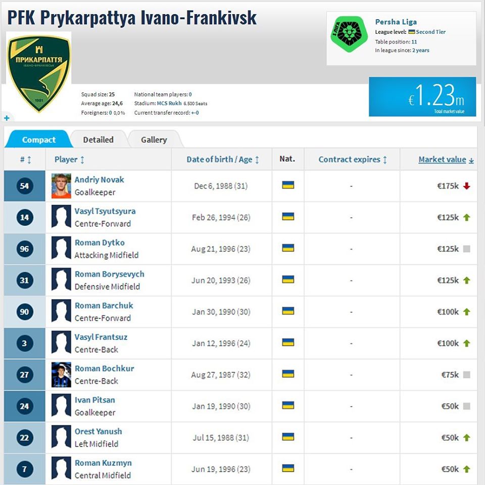 Авторитетний футбольний сайт Transfermarkt оцінює загальну трансферну вартість МФК "Прикарпаття" у понад мільйон євро