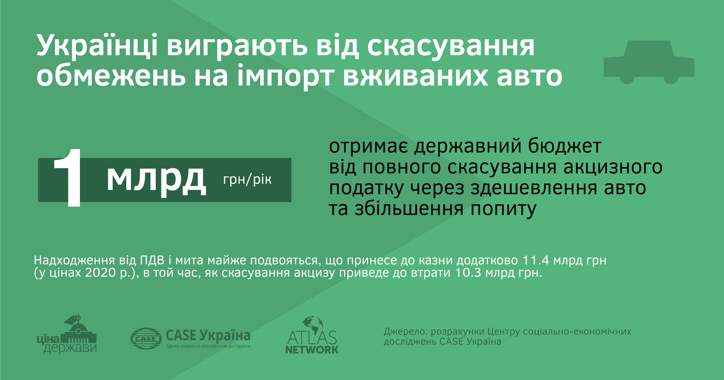 82 % прикарпатців виступають за доступне авто. Здешевлення може відбутись після ліквідації акцизу на імпорт вживаних автомобілів, – дослідження