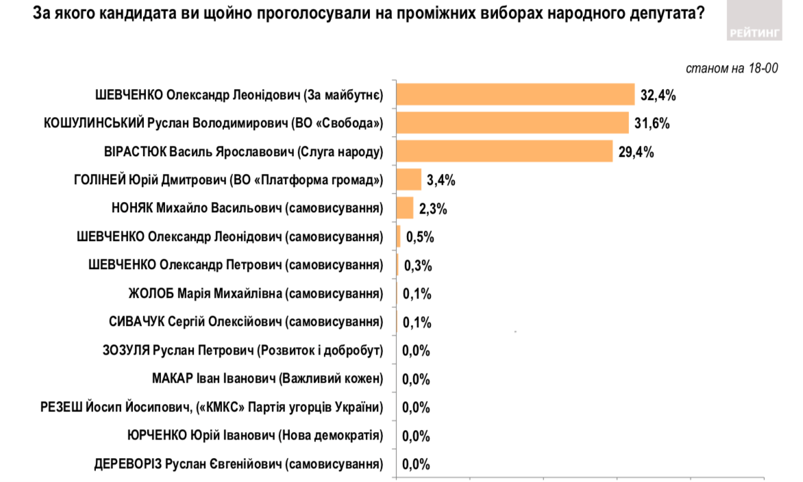 Результати екзит-полу: за кого виборці 87 округу віддали свої голоси