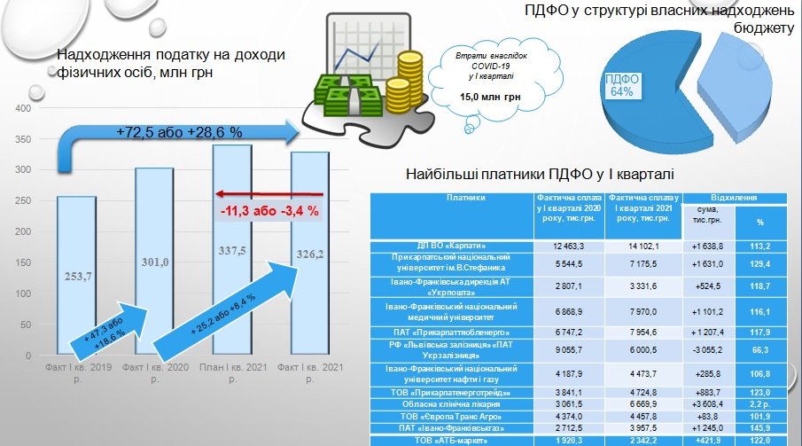 ТОП найбільших платників податків в Івано-Франківську