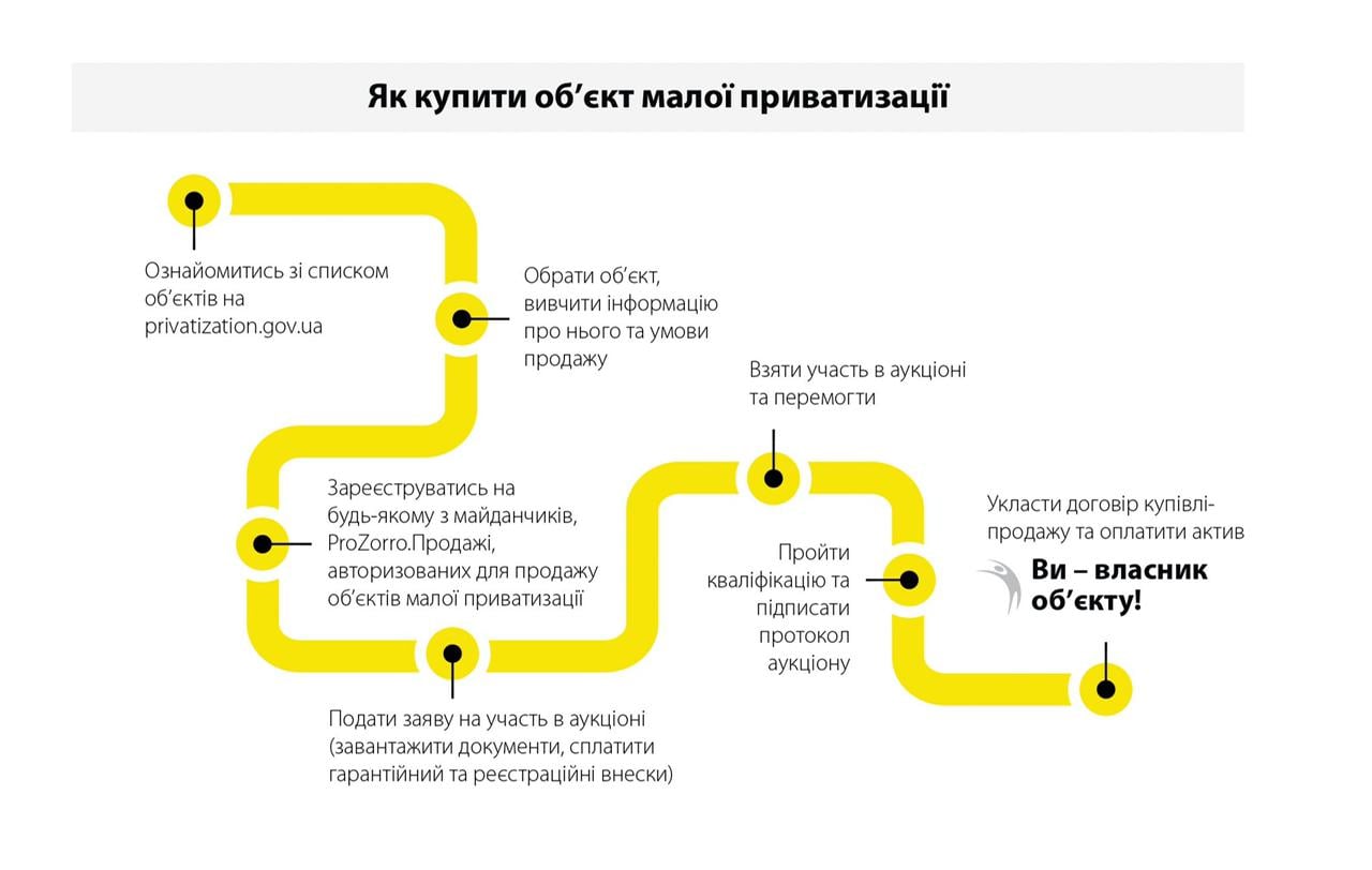 Бути інвестором просто: як взяти участь у приватизації в Україні