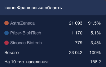 Упродовж минулої доби від COVID-19 вакцинувалося 219 мешканців області