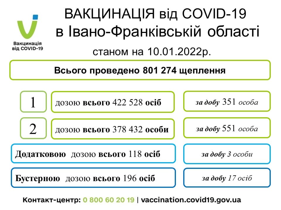 Упродовж минулої доби від коронавірусу вакцинувалися понад 900 прикарпатців