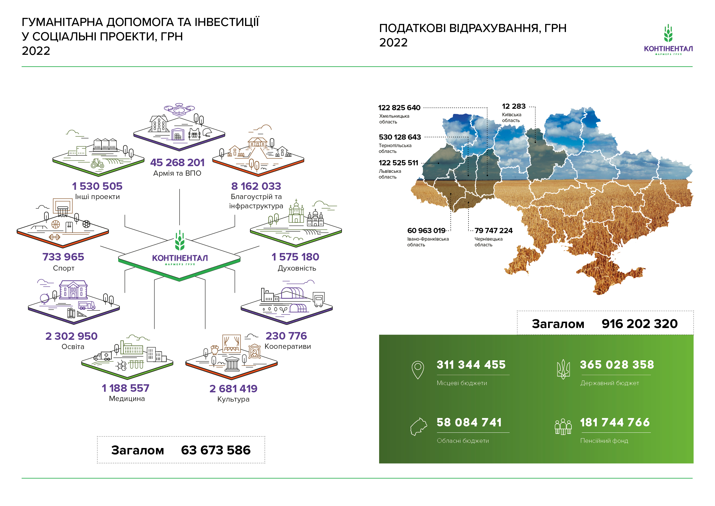 У 2022 році “Контінентал” сплатив 916,2 млн грн податків та спрямував на гуманітарну допомогу й реалізацію соціальних проектів 63,6 млн грн