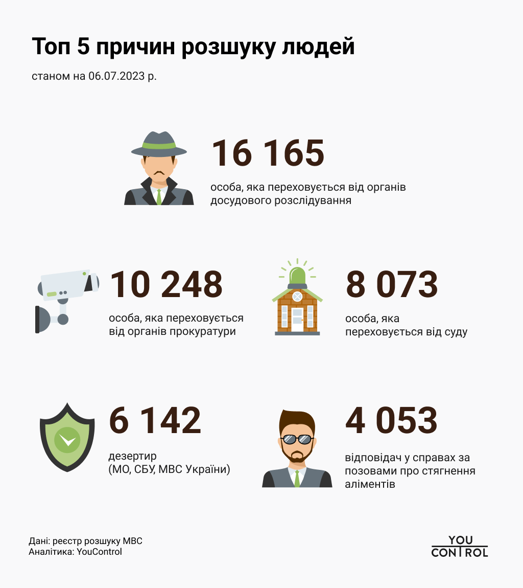 У Івано-Франківській області в розшуку перебуває понад 770 людей