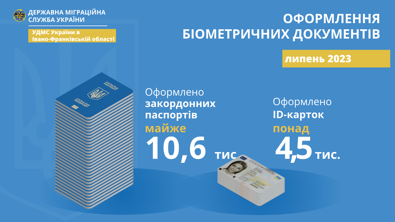 На Франківщині протягом липня 15 тисяч людей оформили біометричні паспорти