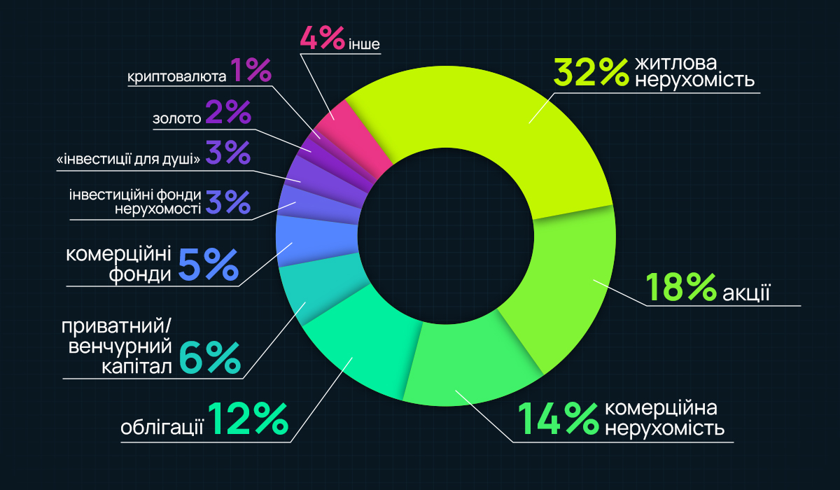 Найбагатші люди світу інвестують в нерухомість