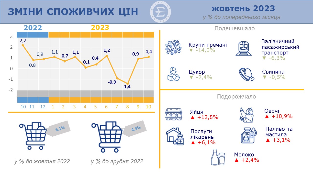 Як змінились ціни на продукти на Прикарпатті у жовтні: що здорожчало найбільше