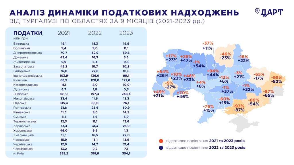 На Франківщині надходження від туризму за рік впали на чверть