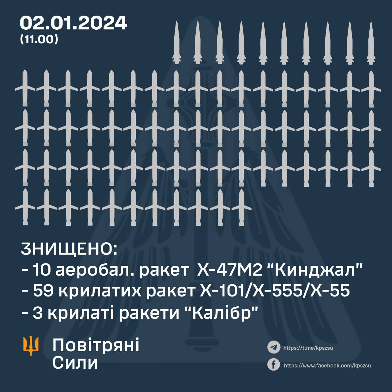 Другого січня ЗСУ збили 72 з 99 запущених силами рф ракет – Повітряні Сили