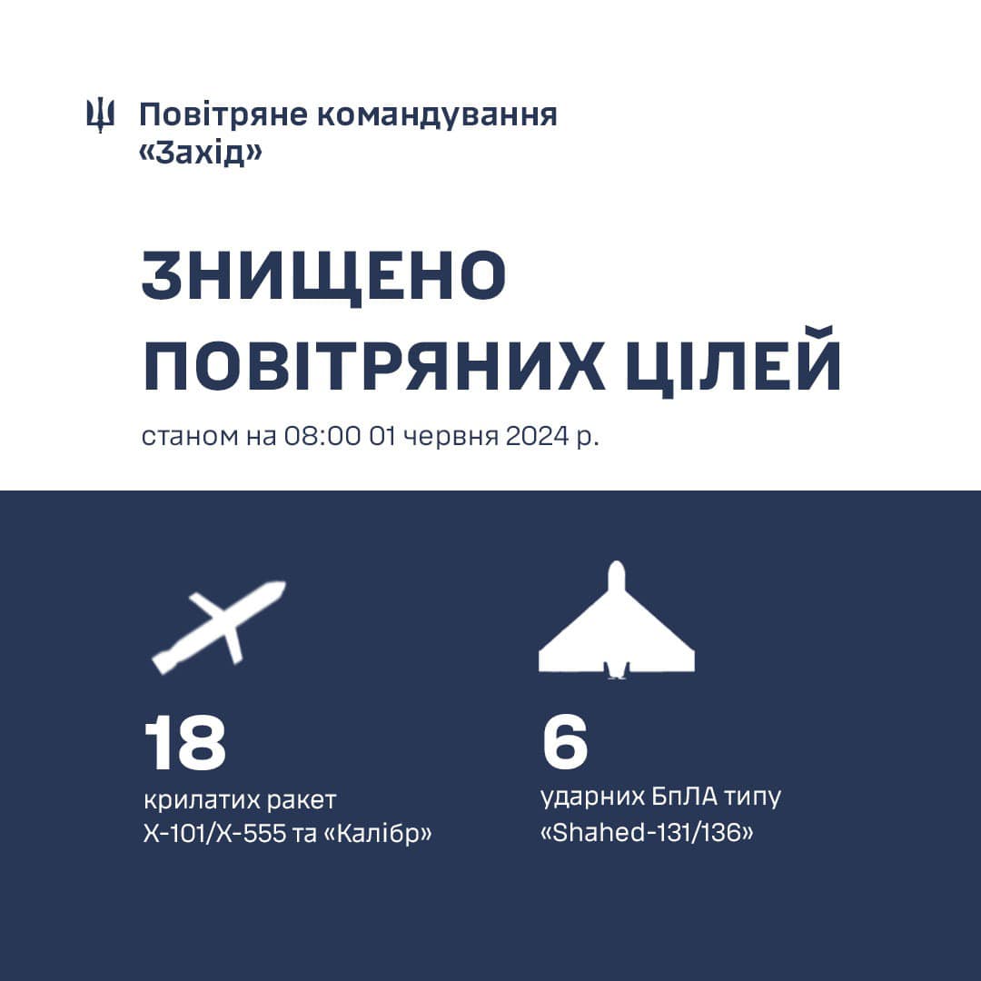 Цієї ночі сили ППО знищили над заходом України 18 крилатих ракет та 6 безпілотників