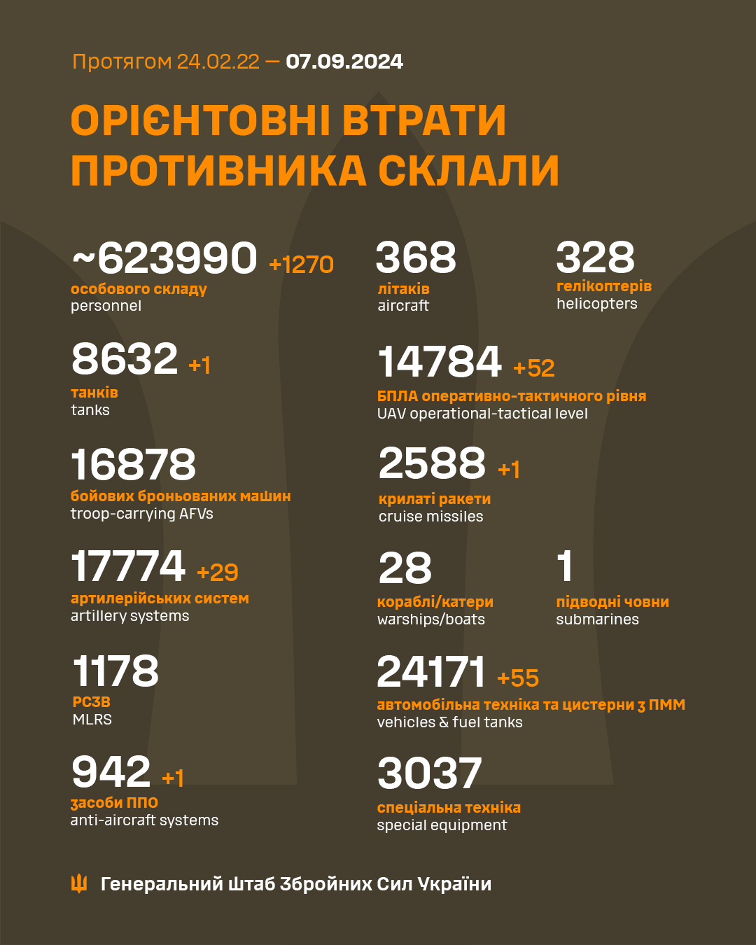 На фронті за добу - 187 бойових зіткнень: найактивніші росіяни на Покровському та Курахівському напрямках