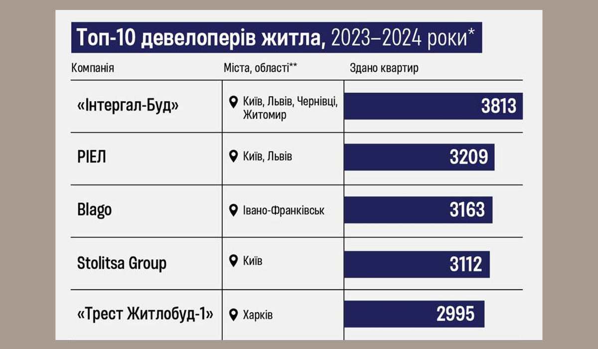 blago – 3 місце серед забудовників за рейтингом Forbes Ukraine