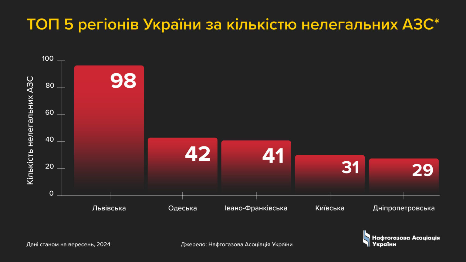 На Франківщині нелегально працює 41 заправка, - дослідження профільної асоціації