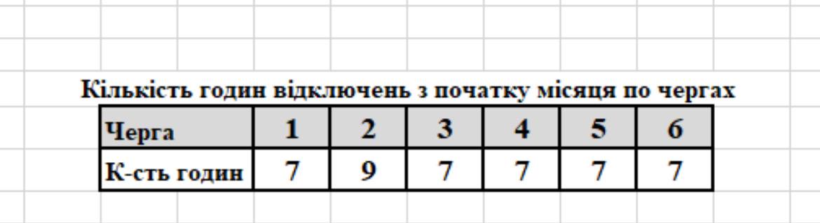 Графік погодинних вимкнень на 22 листопада