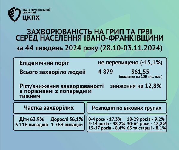 За тиждень 4 879 прикарпатців захворіли на грип та ГРВІ, більшість – діти