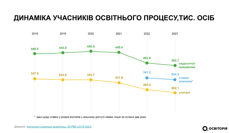 До 2030 року понад 40% вчителів планують залишити професію