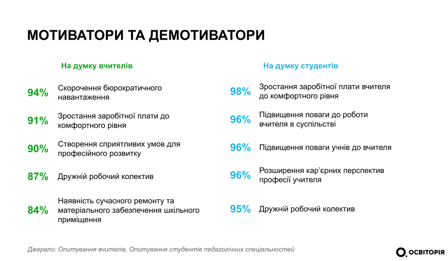 До 2030 року понад 40% вчителів планують залишити професію