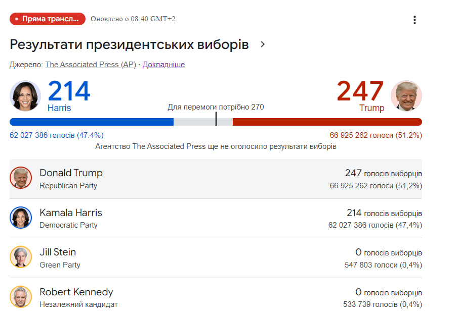 Трамп лідирує на виборах у США