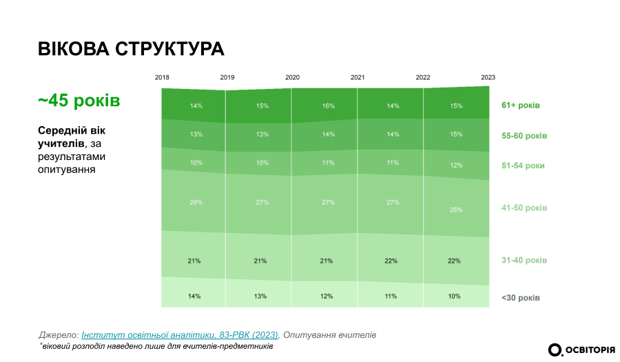 До 2030 року понад 40% вчителів планують залишити професію