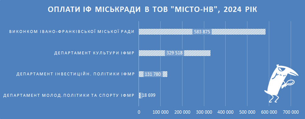 Понад мільйон гривень заплатила Франківська мерія фірмі очільника бюджетної комісії