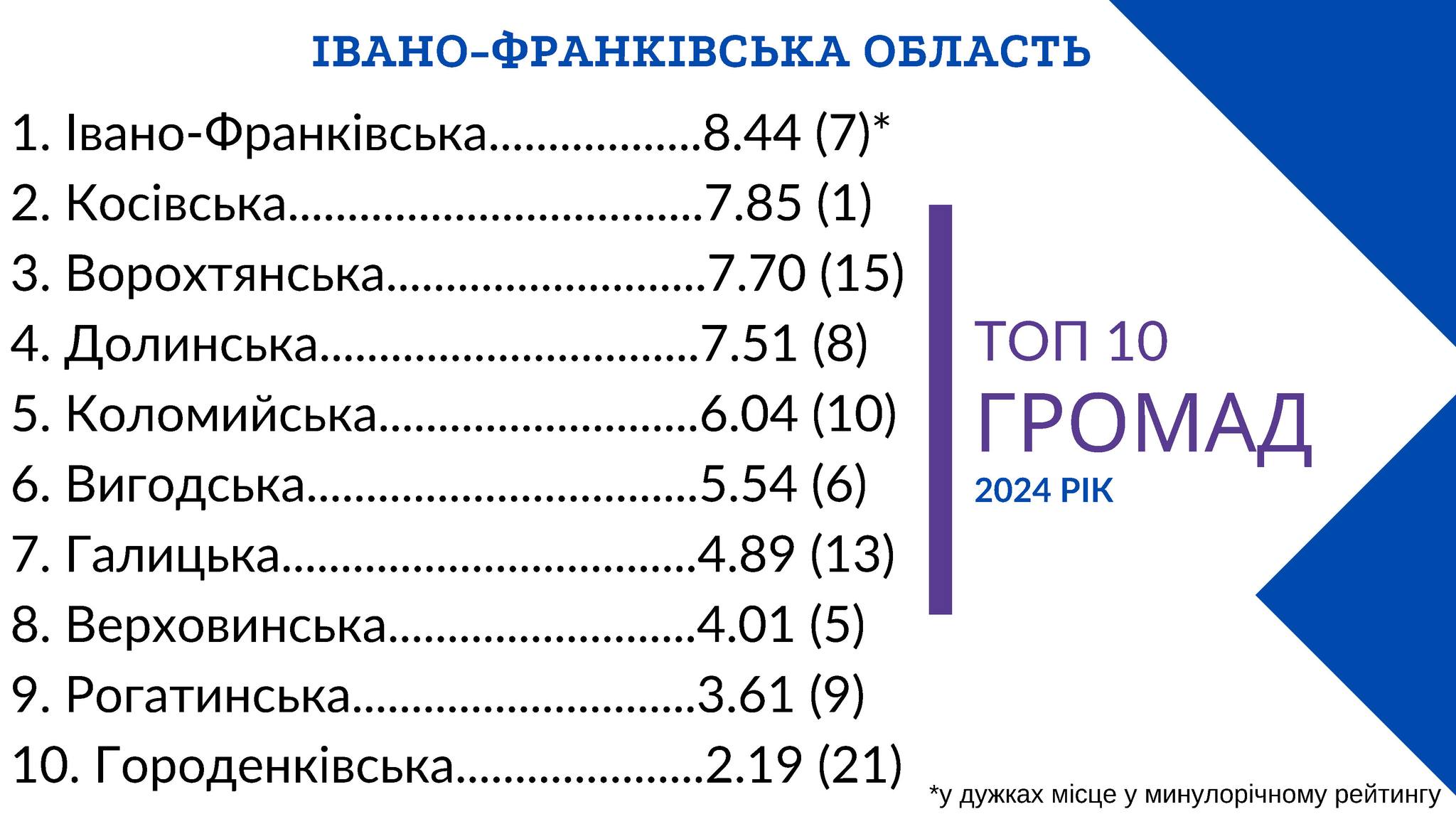 Франківськ став найкращою туристичною громадою Прикарпаття 2024 року