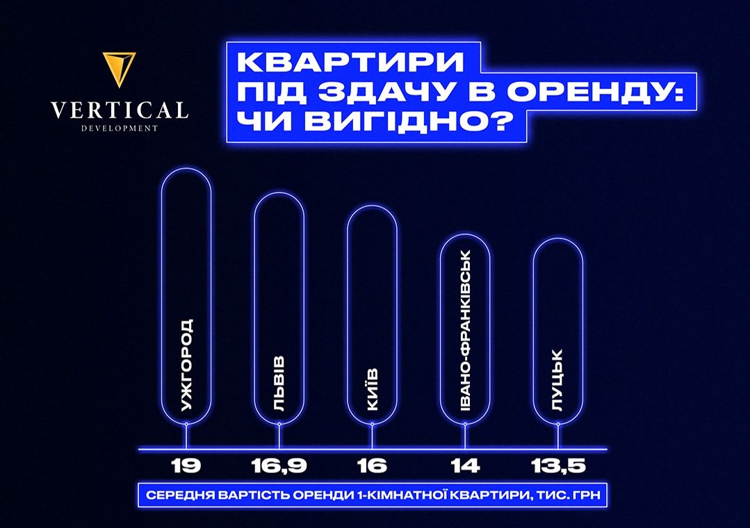 Франківськ у четвірці міст з найвищими цінами на оренду житла: чому варто інвестувати?