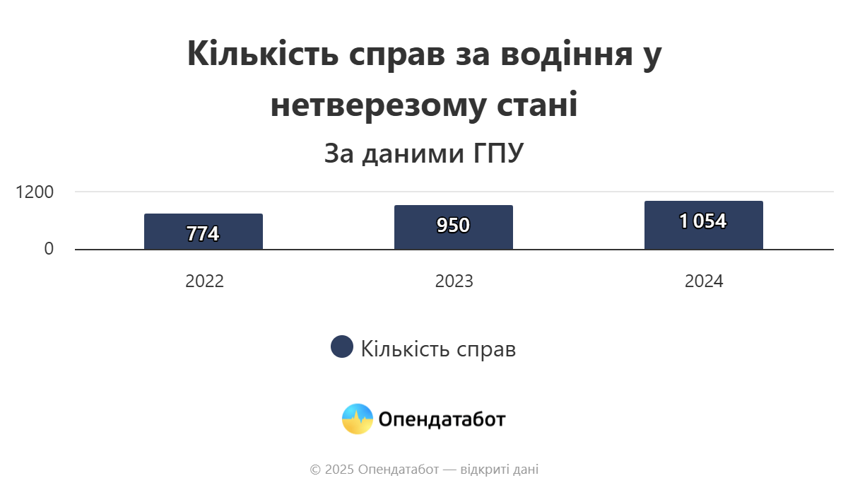 На Франківщині за 2024 рік зафіксували 880 випадків водіння у нетверезому стані