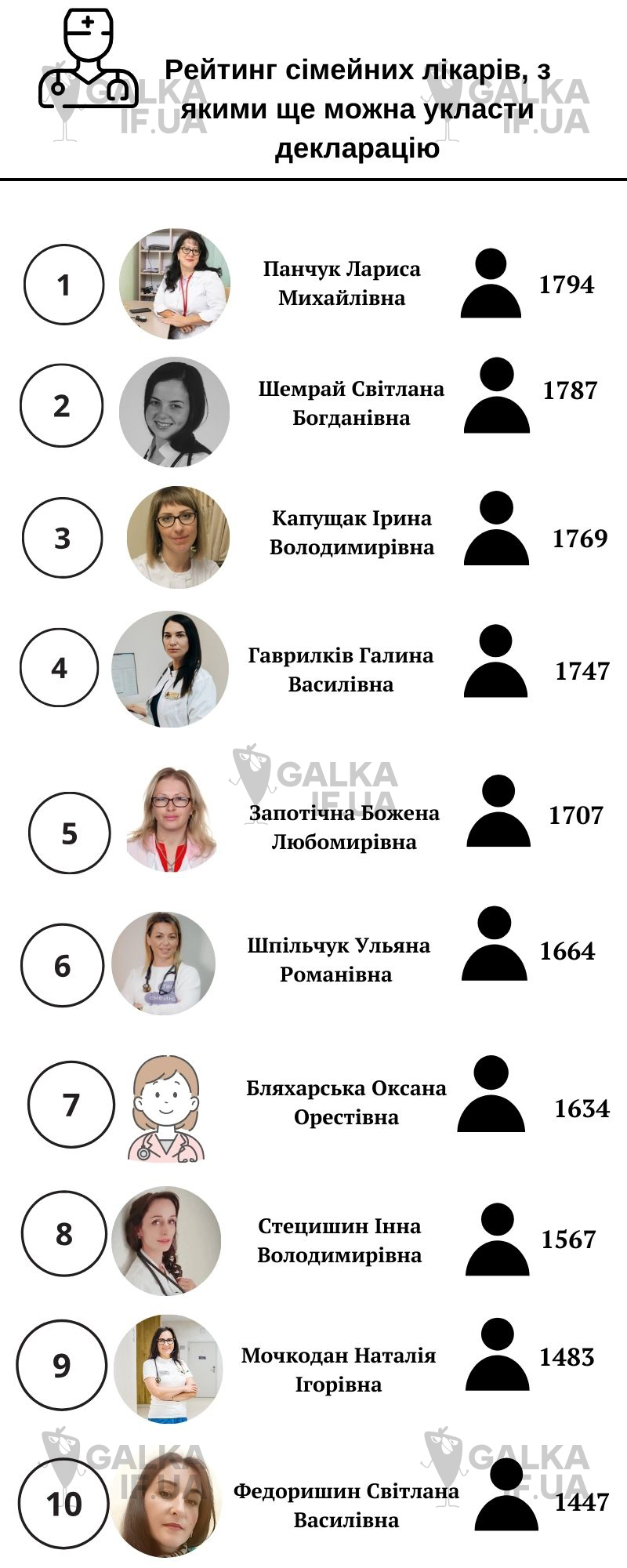 Рейтинг сімейних лікарів у Франківську: у кого найбільше пацієнтів (ІНФОГРАФІКА)