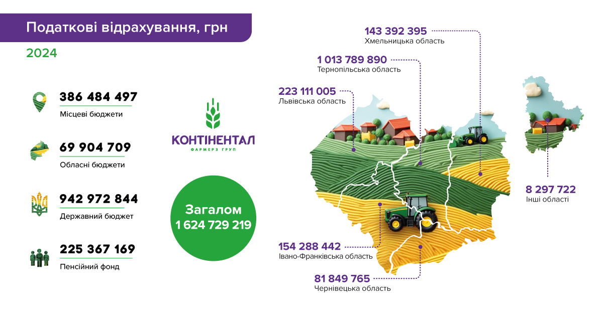 1,6 млрд грн податків та 37,1 млн грн соціальних інвестицій: «Контінентал» звітує за 2024 рік