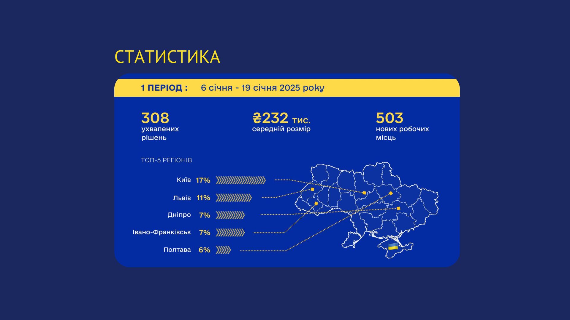 Прикарпаття увійшло у п’ятірку лідерів за кількістю отриманих мікрогрантів на власну справу