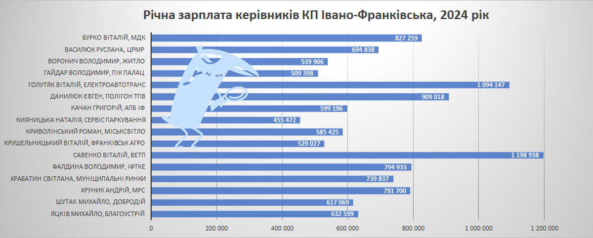 Затягли паски: за три роки війни зарплата керівників франківських КП зросла мало не удвічі (ІНФОГРАФІКА)