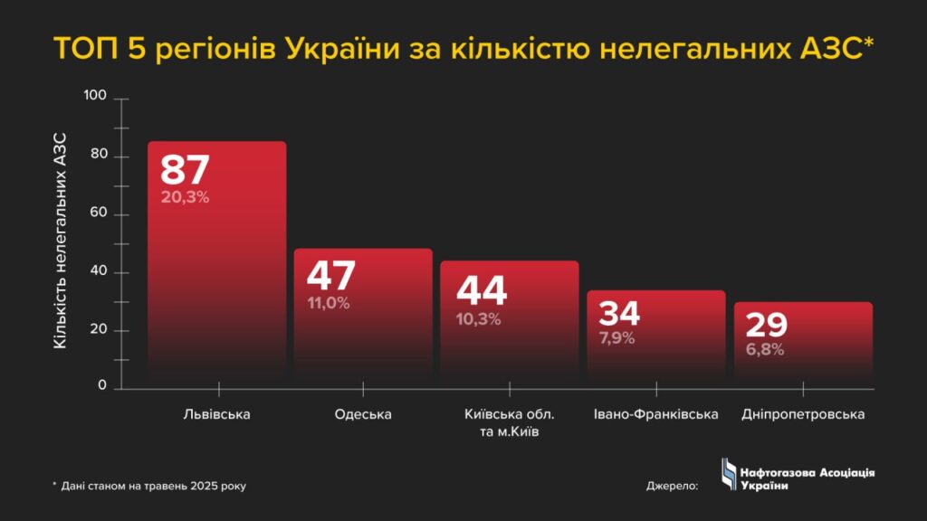 Прикарпаття увійшло до топ-5 регіонів із найбільшою кількістю нелегальних АЗС