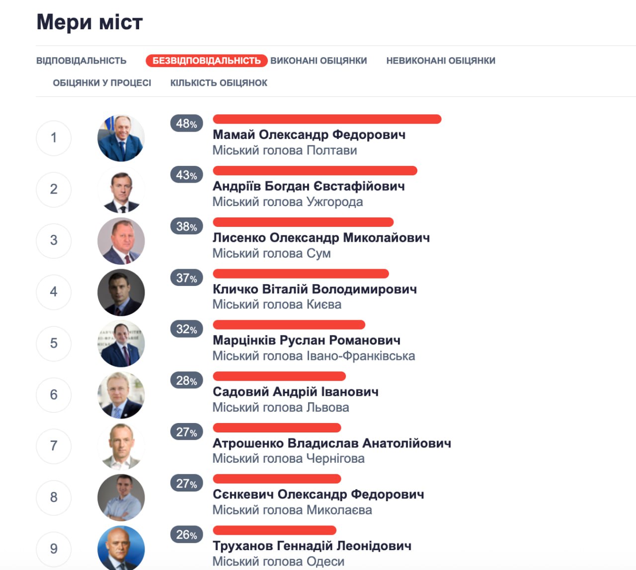 “Обіцяночка-цяцяночка”: франківці про обіцянку Марцінківа добудувати міст на Пасічну до кінця року